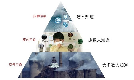 比起室外霧霾室內(nèi)甲醛更可怕，室內(nèi)甲醛檢測至關(guān)重要！