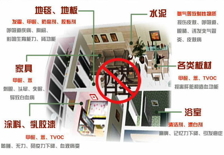 室內污染物來源及治理方式