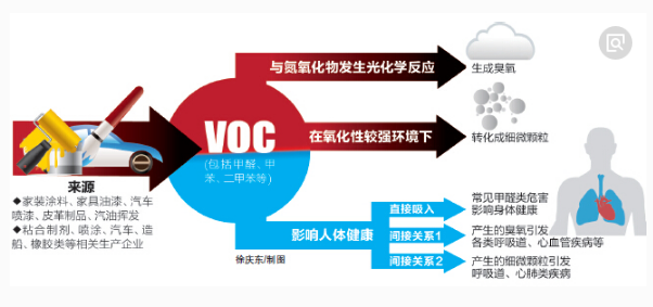 VOC和甲醛有何異同，檢測結(jié)果如何