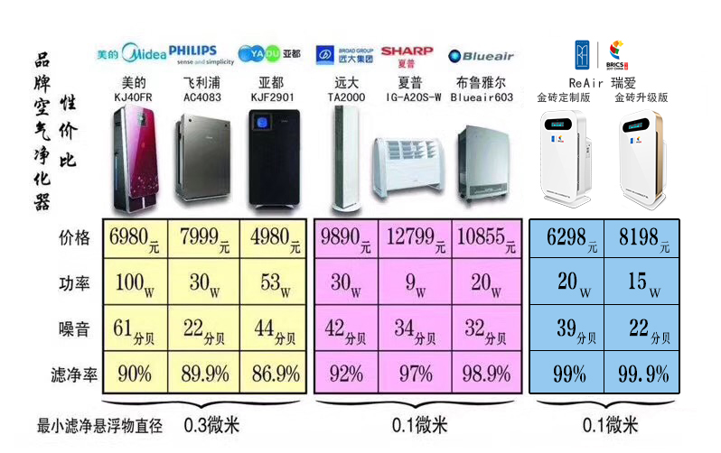 國外的空氣凈化器質量就一定比國產的好嗎？