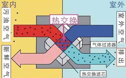 臨安甲醛治理的原理是什么？