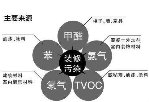 室內污染主要來源