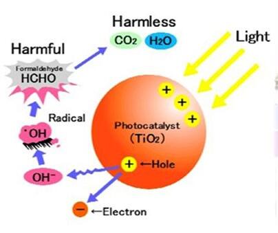 西安除甲醛機(jī)構(gòu)分析光催化的優(yōu)點