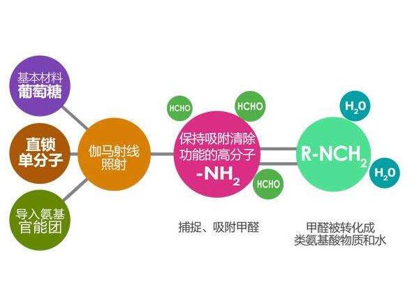 西寧甲醛檢測機構(gòu)關(guān)于甲醛，苯的的性質(zhì)特點分析