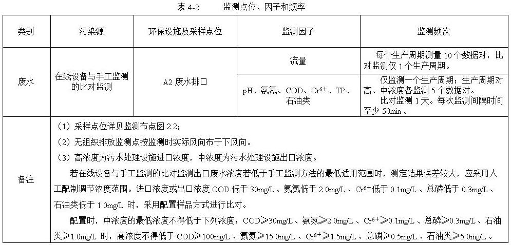 在線廢水廢氣對比檢測