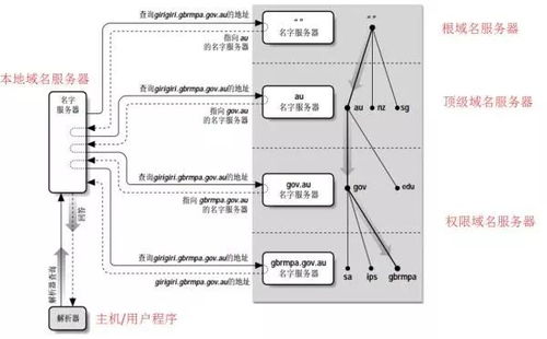 Linux DNS 服務器安裝、配置、維護及互聯網域名根服務器運行原理
